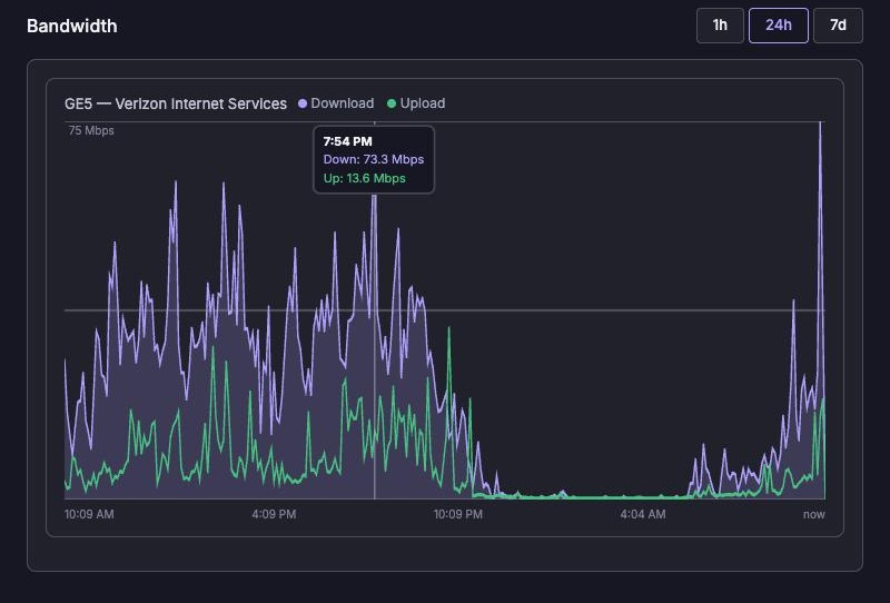 Portal bandwidth chart showing a day of download and upload traffic on a store's internet circuit, with a tooltip giving the exact rate at the evening peak.